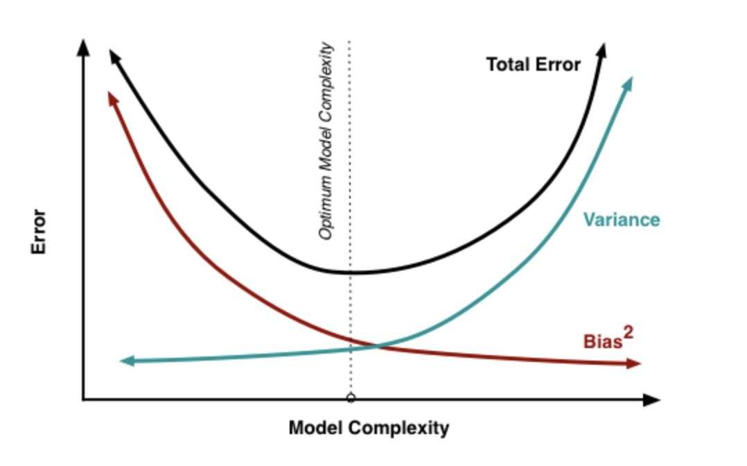 Model Complexity and total variance