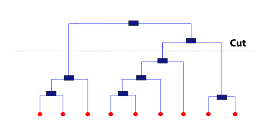 cutting a dendogram for clusters