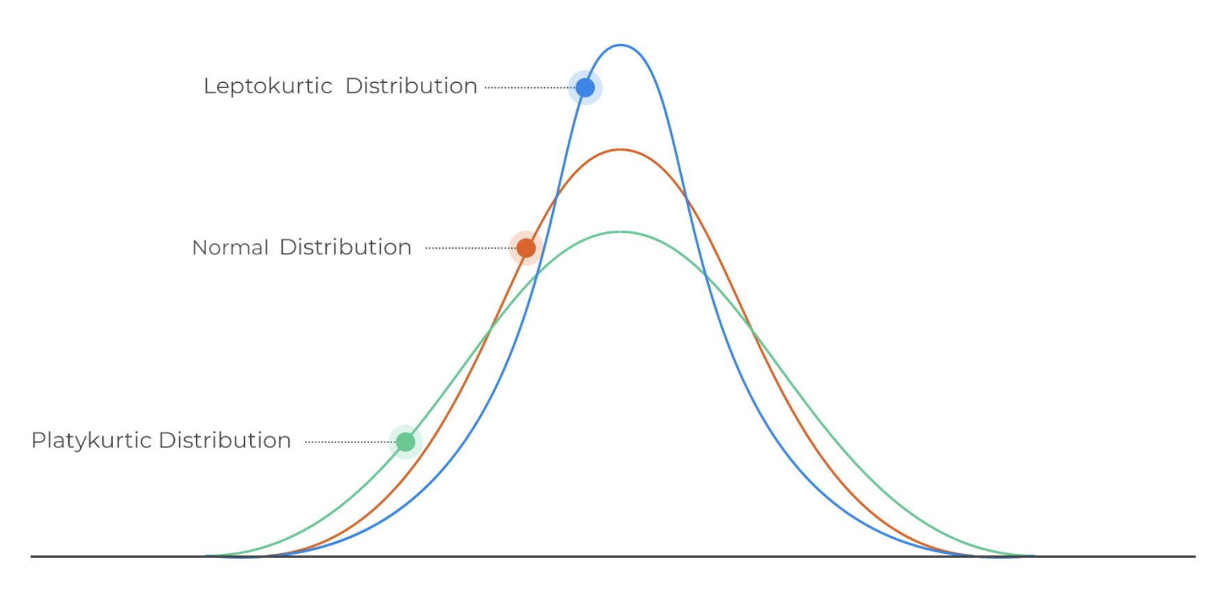 Type of Kurtosis